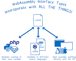 The Role of Web Assembly in Modern Web Design